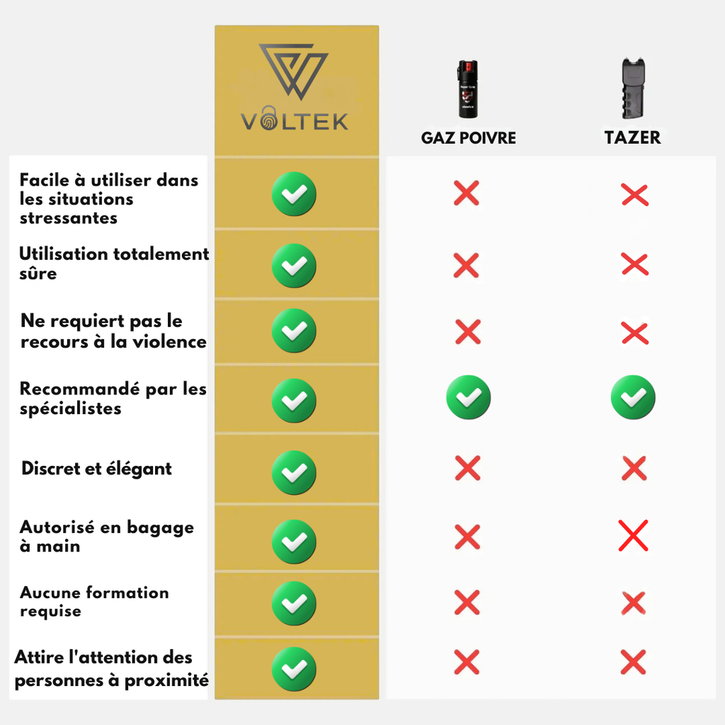 comparatif alarme personnelle voltek 140 db avantages sécurité vs autres alarmes